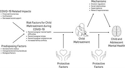 Child maltreatment during the COVID-19 pandemic: implications for child and adolescent mental health